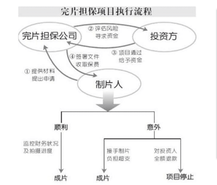 文创产业投融资的金融服务