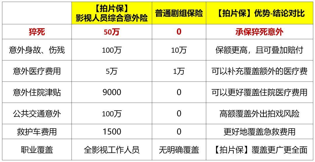 影视人员必备！不买一份影视人员综合意外险怎敢去拍片？