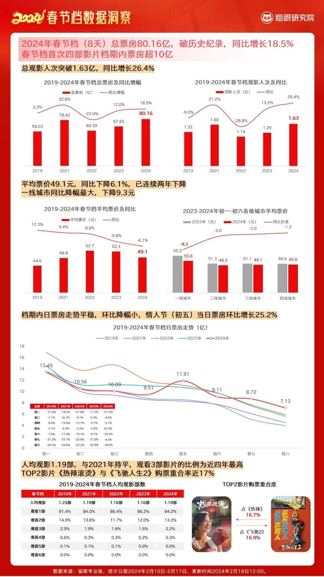 破纪录｜春节档票房创新高，【拍片保】与中国影视行业携手并进